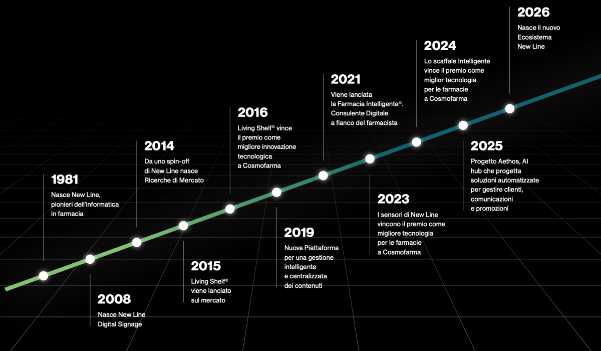 timeline